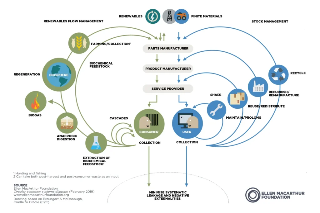 The Butterfly Diagram from the Ellen MacArthur Foundation.