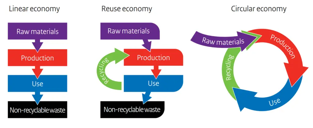 Linear to Circular Economy - Netherlands Diagram showing three economic models: linear (extract, make, dispose), recycling, and circular (resources kept in continuous use), developed by the government of the Netherlands
