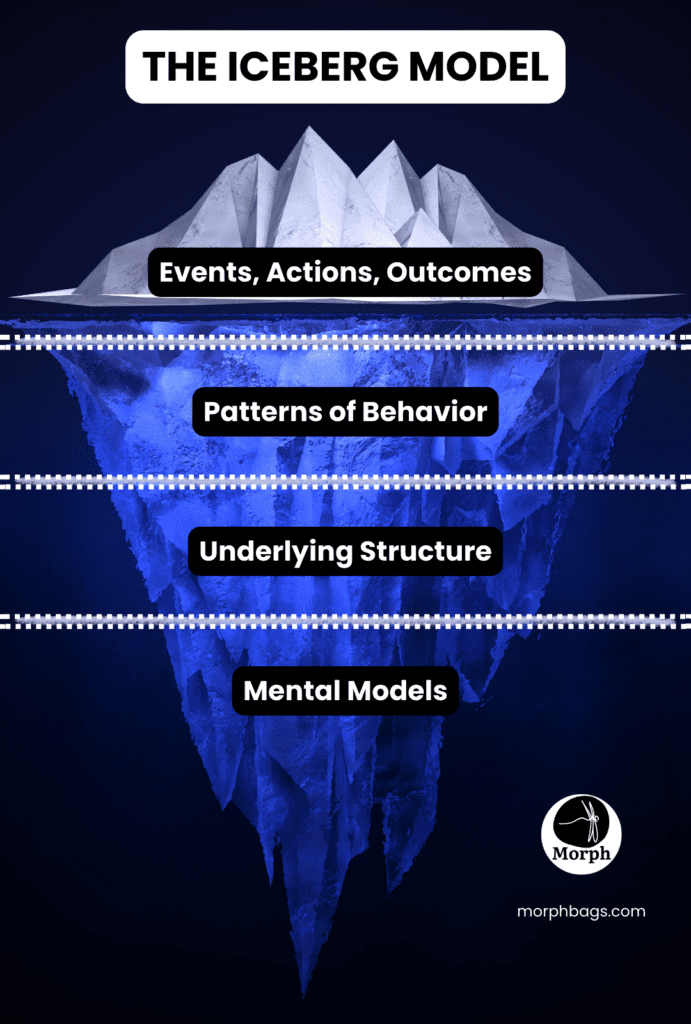 Morph's version of the Iceberg Model