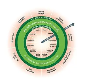 Doughnut_(economic_model) A diagram of the Doughnut Economics model from Kate Raworth