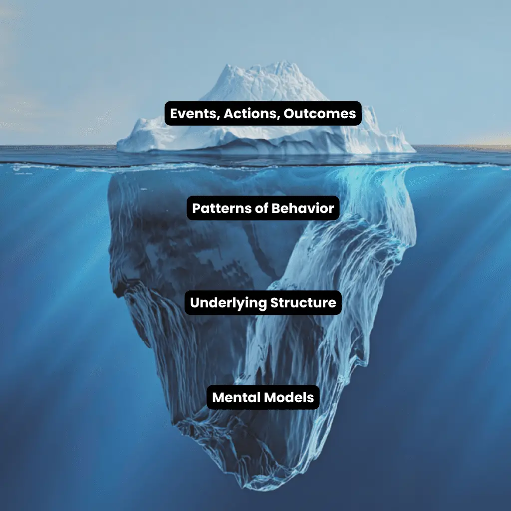 The Iceberg Model applied to waste: visible waste outcomes are shaped by underlying economic structures and mental models about resource value.