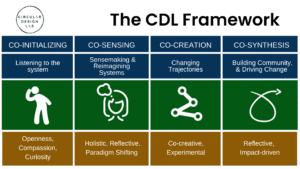 The CDL Framework's four phases take participants from initial discovery to delivering change.