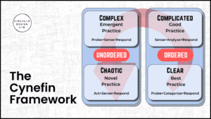 The Cynefin Framework diagram illustrating four domains of complexity used in systems thinking: simple, complicated, complex, and chaotic.
