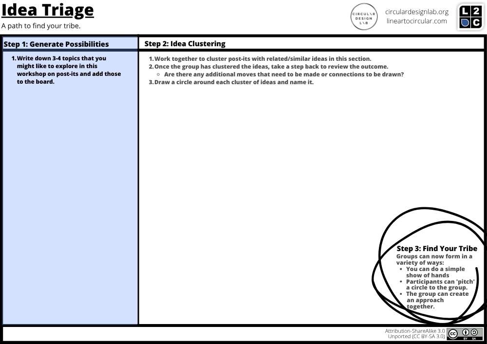 The Idea Triage Canvas, a collaborative workshop tool created by the Circular Design Lab and Linear to Circular