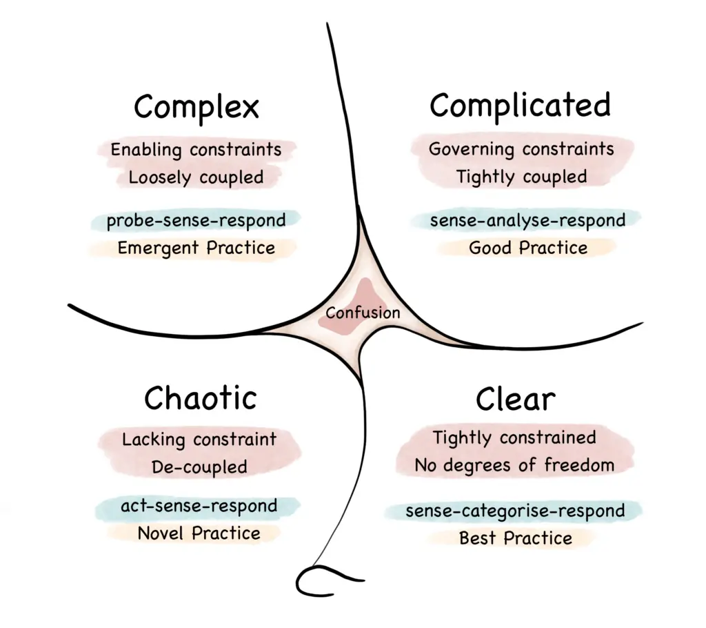 Dave Snowden's Cynefin Framework, a sensemaking tool that helps you think about the type of problem you are facing, and thus, how to address it.