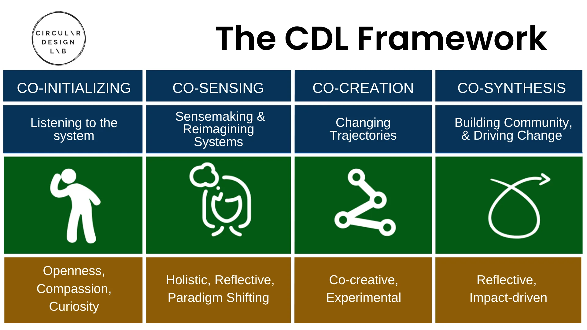 The CDL Framework is a model for employing ideas, tools, and practices of systemic design.