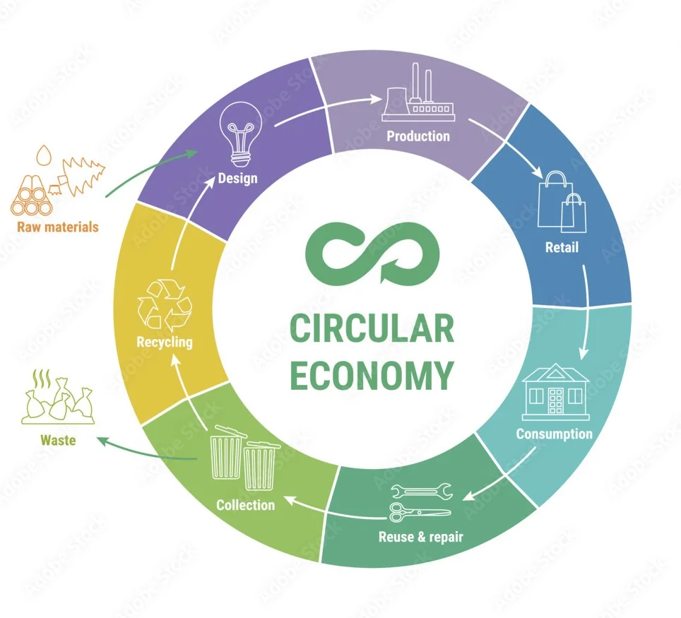 A circular economy model from Circular Economy UK